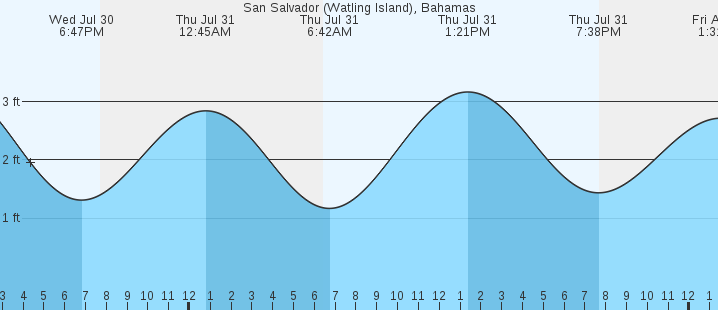 tide graph