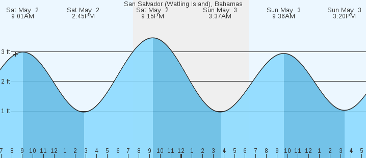 tide graph