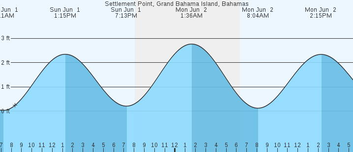tide graph