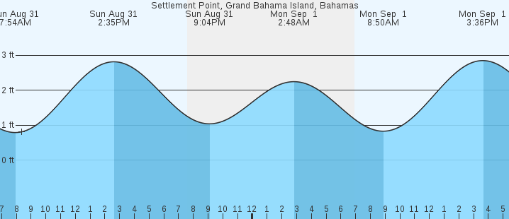 tide graph