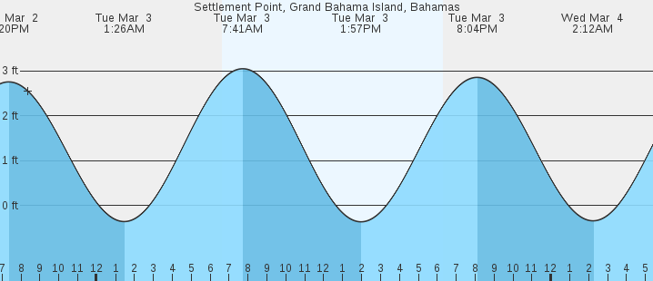tide graph