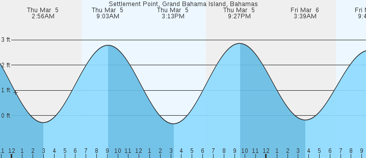 tide graph