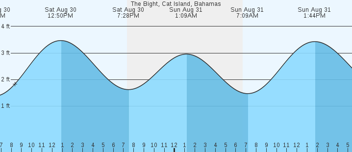 tide graph