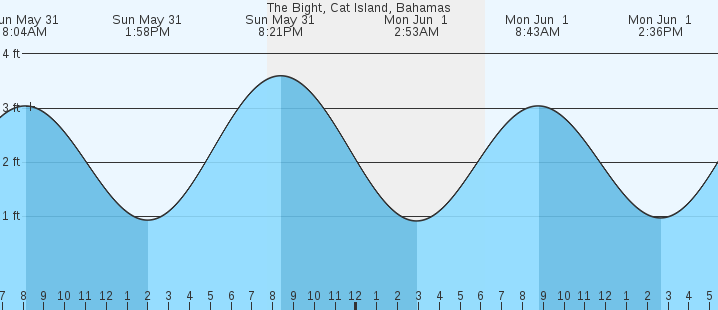 tide graph