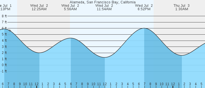 tide graph