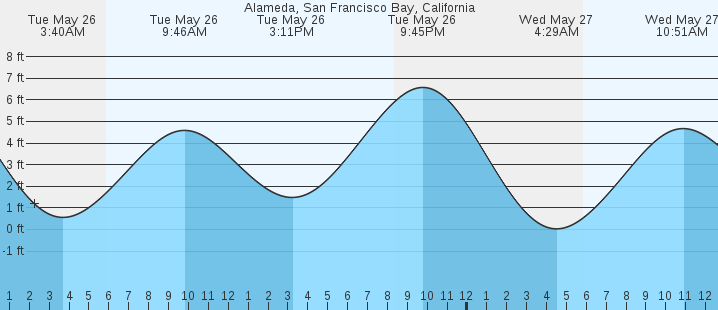 tide graph