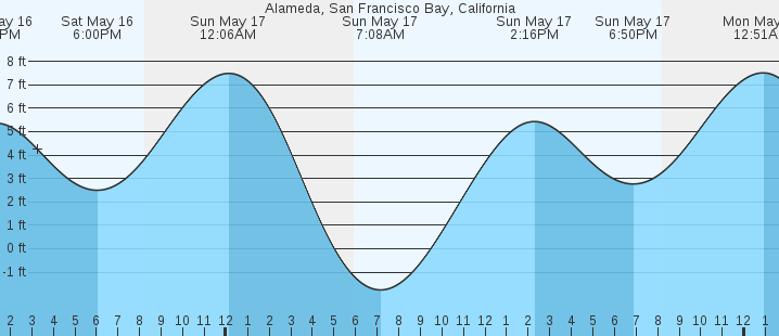 tide graph