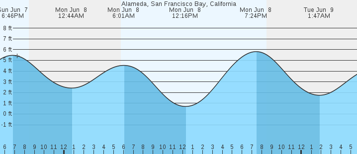 tide graph
