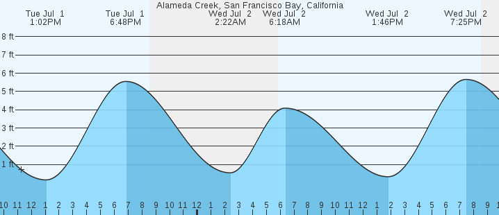 tide graph