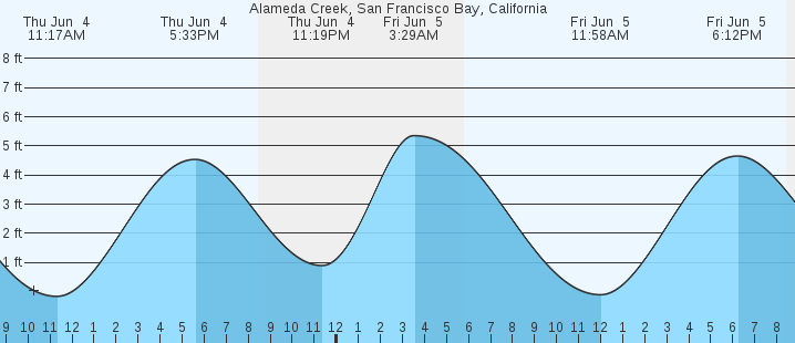 tide graph
