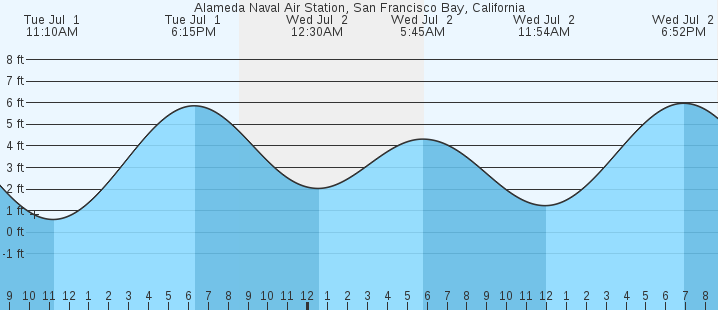 tide graph