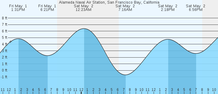 tide graph