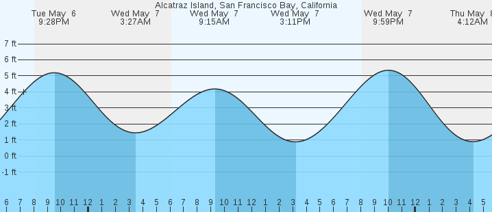 tide graph