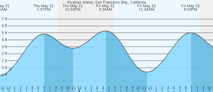 tide graph