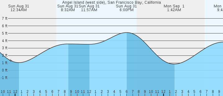 tide graph
