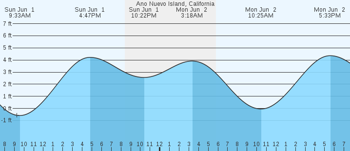 tide graph