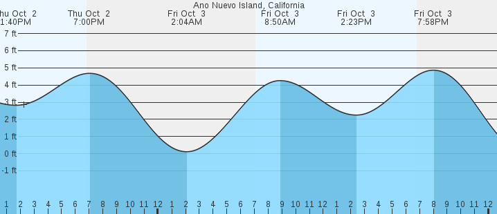 tide graph