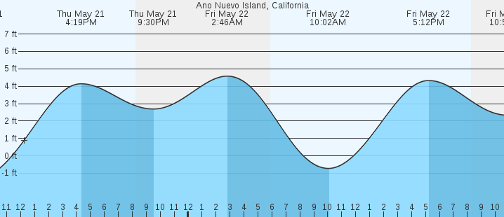 tide graph