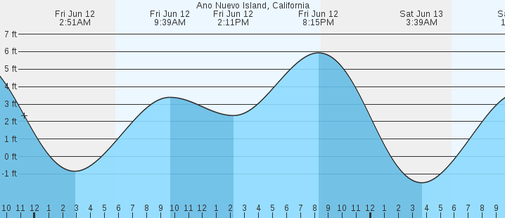 tide graph
