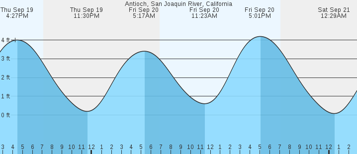 antioch-san-joaquin-river-ca-tides-marineweather