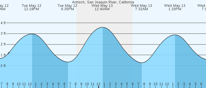 tide graph