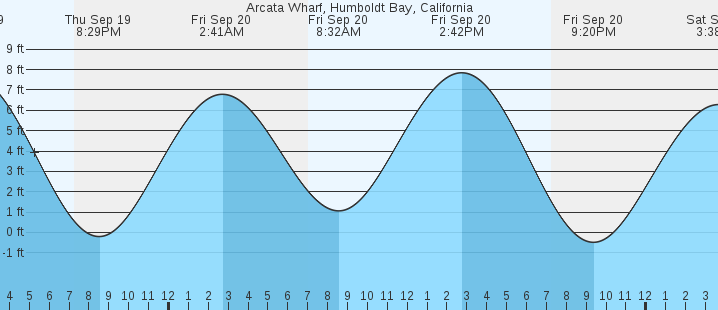 arcata-wharf-humboldt-bay-ca-tides-marineweather