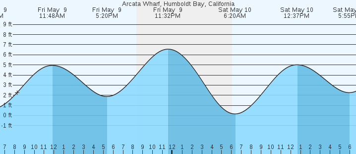 tide graph