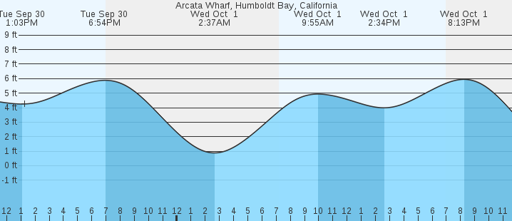 tide graph