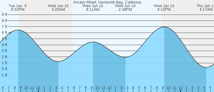 tide graph