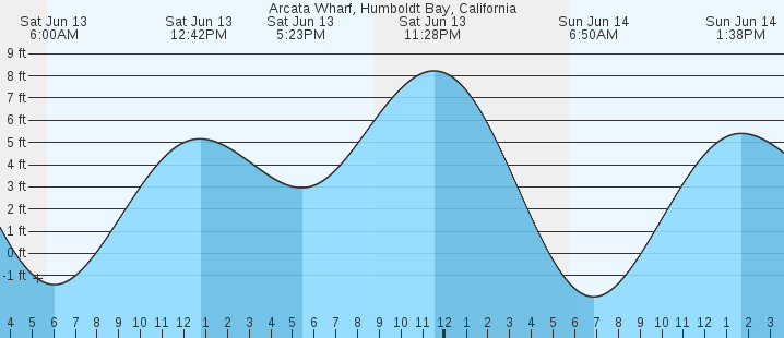 tide graph