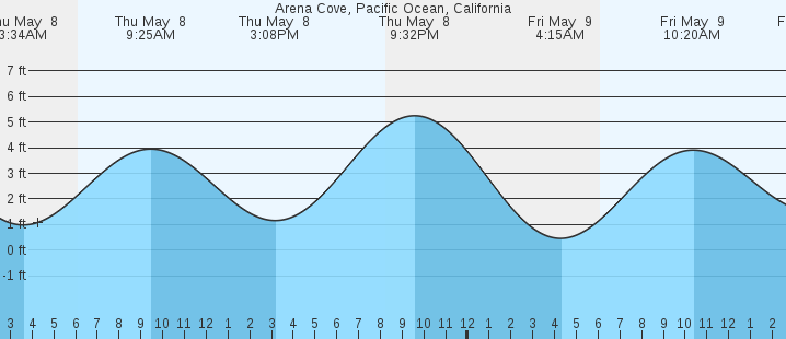 tide graph