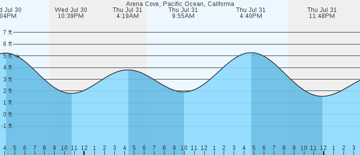 tide graph
