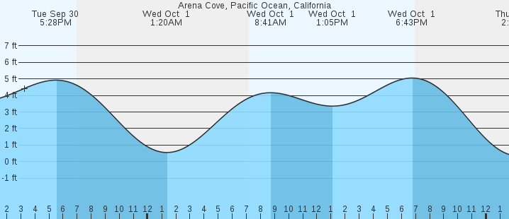 tide graph