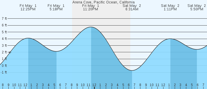 tide graph