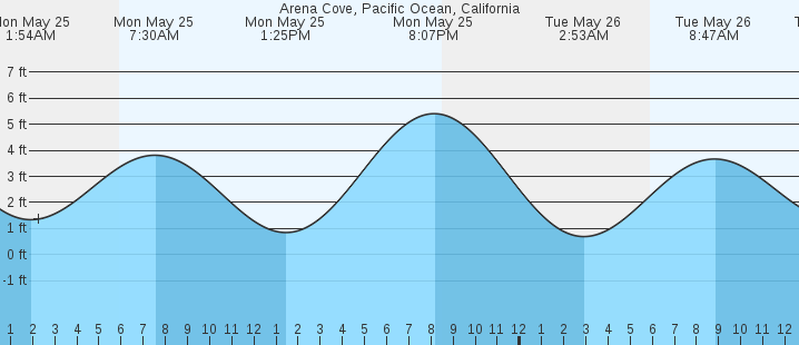 tide graph