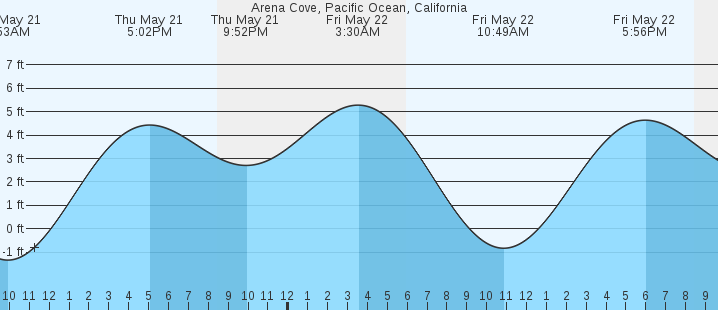 tide graph