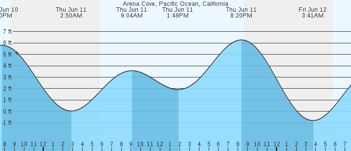 tide graph