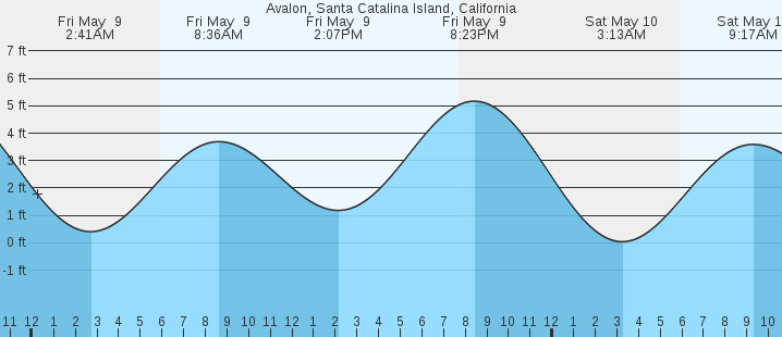 tide graph