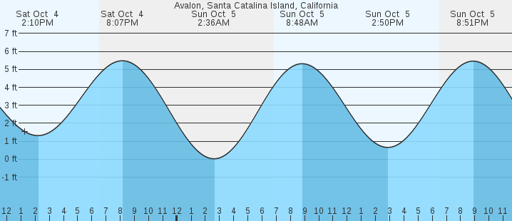 tide graph