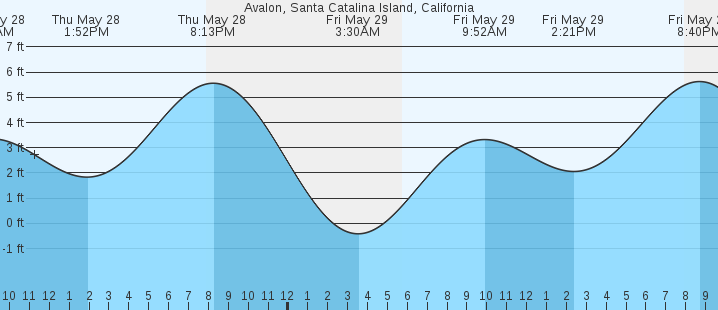 tide graph