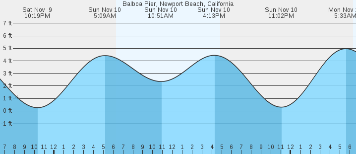 balboa-pier-newport-beach-ca-tides-marineweather