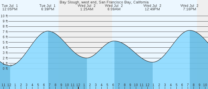 tide graph