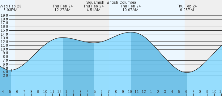 tide graph