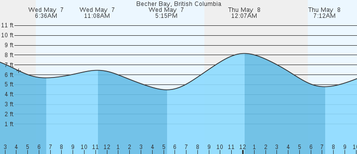 tide graph