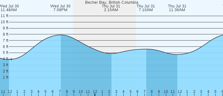 tide graph