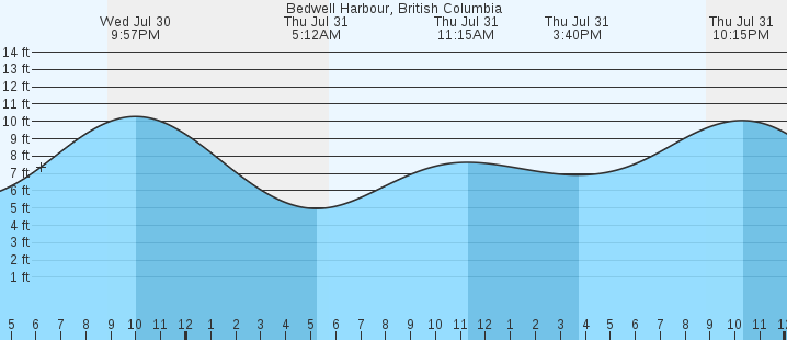 tide graph