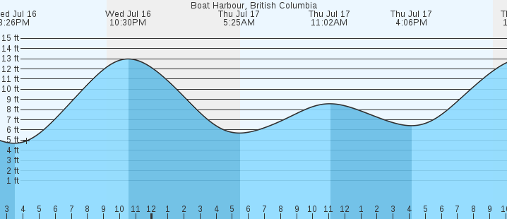 tide graph