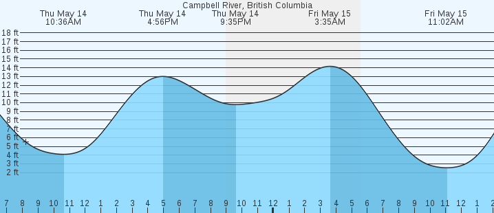 tide graph