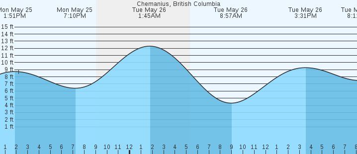 tide graph