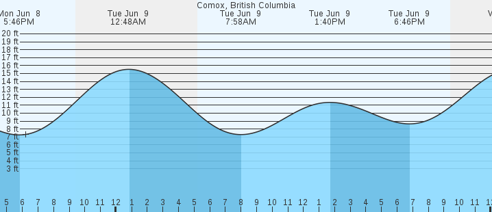 tide graph